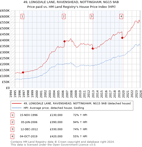 49, LONGDALE LANE, RAVENSHEAD, NOTTINGHAM, NG15 9AB: Price paid vs HM Land Registry's House Price Index