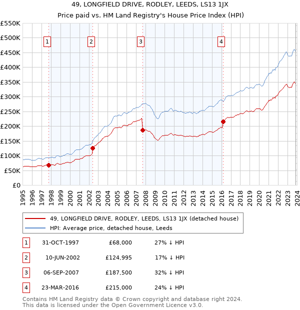 49, LONGFIELD DRIVE, RODLEY, LEEDS, LS13 1JX: Price paid vs HM Land Registry's House Price Index