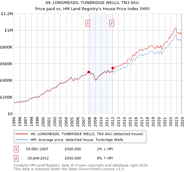 49, LONGMEADS, TUNBRIDGE WELLS, TN3 0AU: Price paid vs HM Land Registry's House Price Index