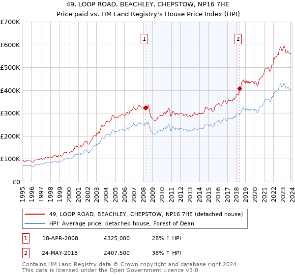 49, LOOP ROAD, BEACHLEY, CHEPSTOW, NP16 7HE: Price paid vs HM Land Registry's House Price Index