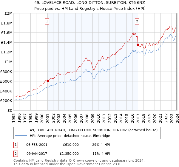 49, LOVELACE ROAD, LONG DITTON, SURBITON, KT6 6NZ: Price paid vs HM Land Registry's House Price Index