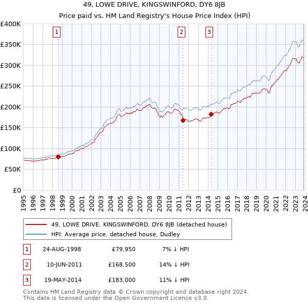 49, LOWE DRIVE, KINGSWINFORD, DY6 8JB: Price paid vs HM Land Registry's House Price Index