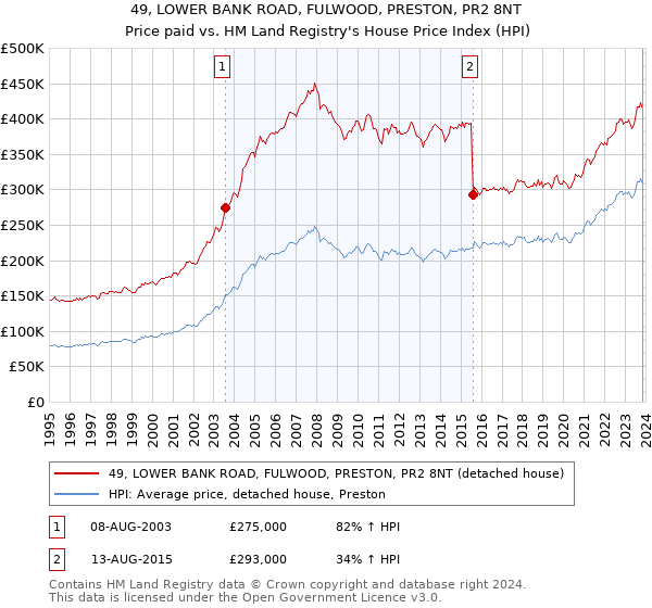 49, LOWER BANK ROAD, FULWOOD, PRESTON, PR2 8NT: Price paid vs HM Land Registry's House Price Index