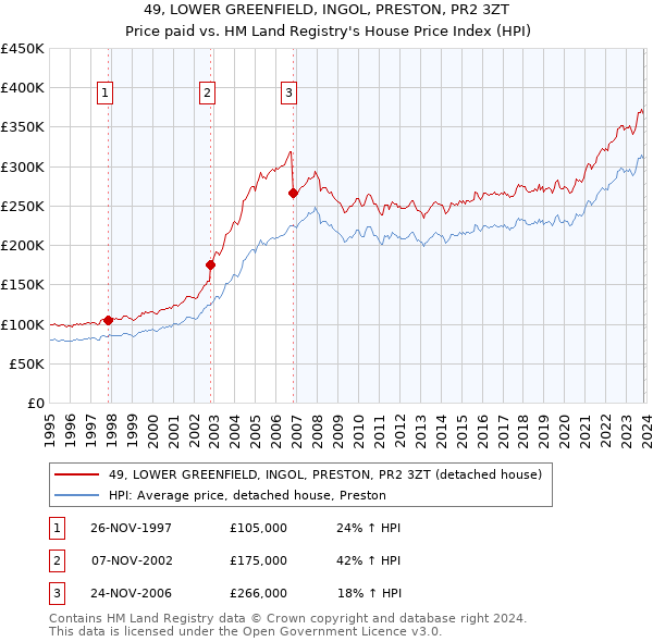 49, LOWER GREENFIELD, INGOL, PRESTON, PR2 3ZT: Price paid vs HM Land Registry's House Price Index