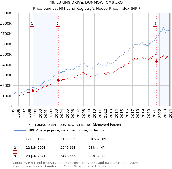 49, LUKINS DRIVE, DUNMOW, CM6 1XQ: Price paid vs HM Land Registry's House Price Index