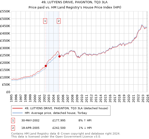 49, LUTYENS DRIVE, PAIGNTON, TQ3 3LA: Price paid vs HM Land Registry's House Price Index
