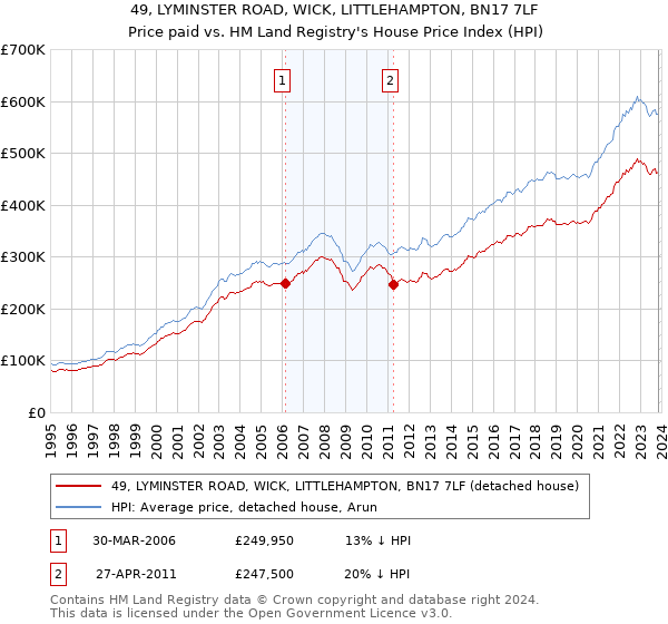 49, LYMINSTER ROAD, WICK, LITTLEHAMPTON, BN17 7LF: Price paid vs HM Land Registry's House Price Index