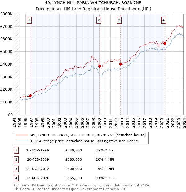 49, LYNCH HILL PARK, WHITCHURCH, RG28 7NF: Price paid vs HM Land Registry's House Price Index
