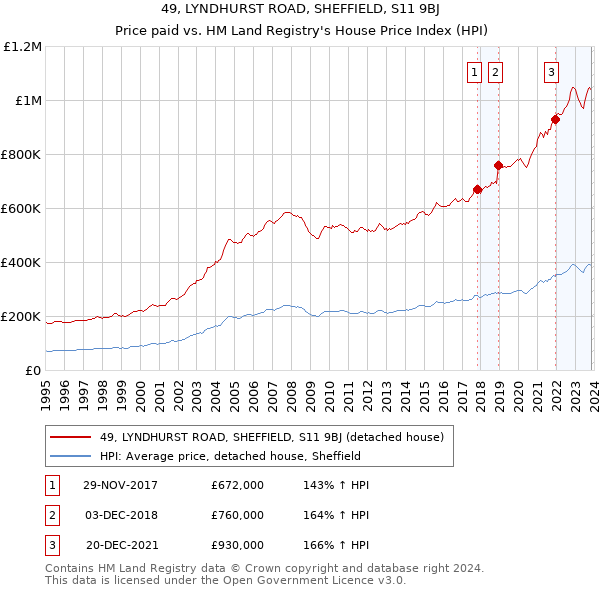 49, LYNDHURST ROAD, SHEFFIELD, S11 9BJ: Price paid vs HM Land Registry's House Price Index