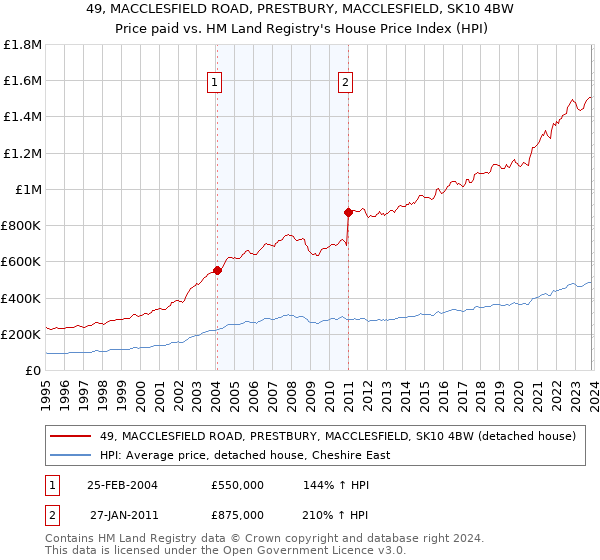 49, MACCLESFIELD ROAD, PRESTBURY, MACCLESFIELD, SK10 4BW: Price paid vs HM Land Registry's House Price Index