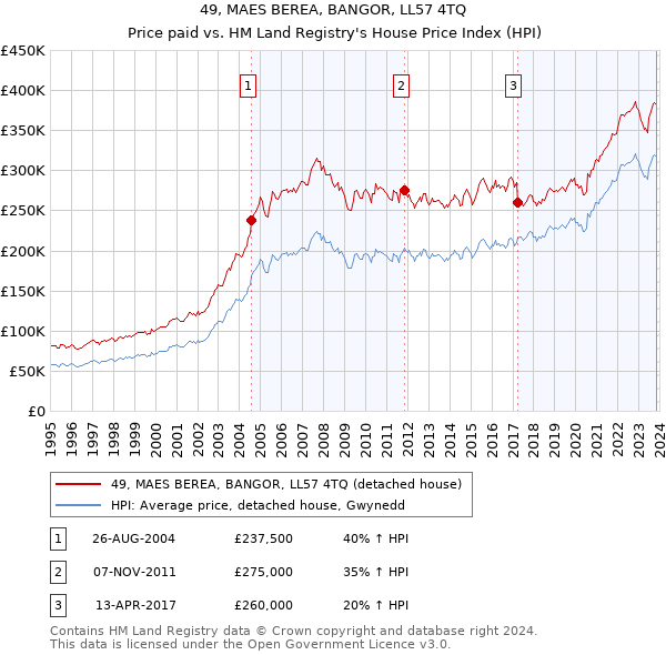 49, MAES BEREA, BANGOR, LL57 4TQ: Price paid vs HM Land Registry's House Price Index