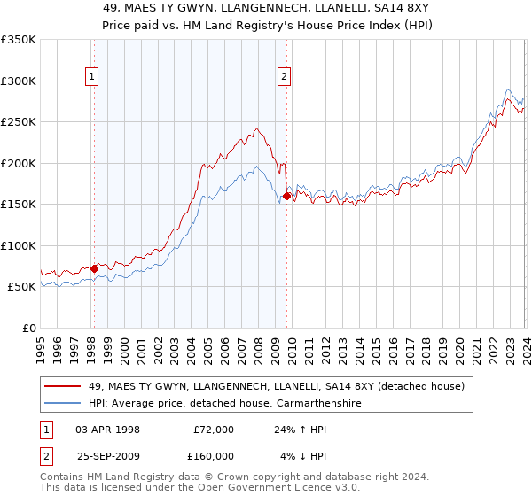 49, MAES TY GWYN, LLANGENNECH, LLANELLI, SA14 8XY: Price paid vs HM Land Registry's House Price Index