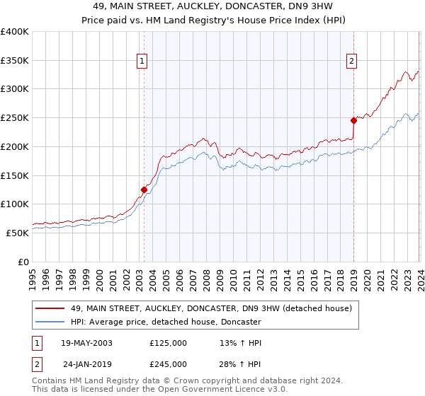 49, MAIN STREET, AUCKLEY, DONCASTER, DN9 3HW: Price paid vs HM Land Registry's House Price Index