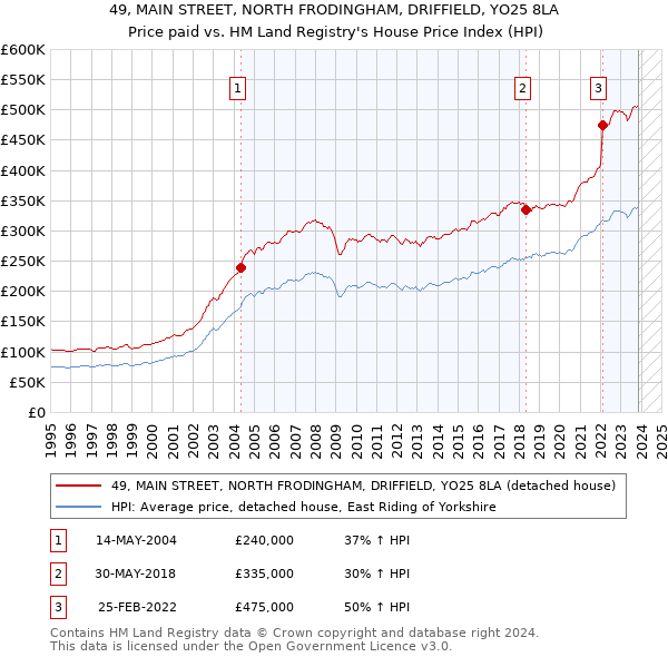 49, MAIN STREET, NORTH FRODINGHAM, DRIFFIELD, YO25 8LA: Price paid vs HM Land Registry's House Price Index