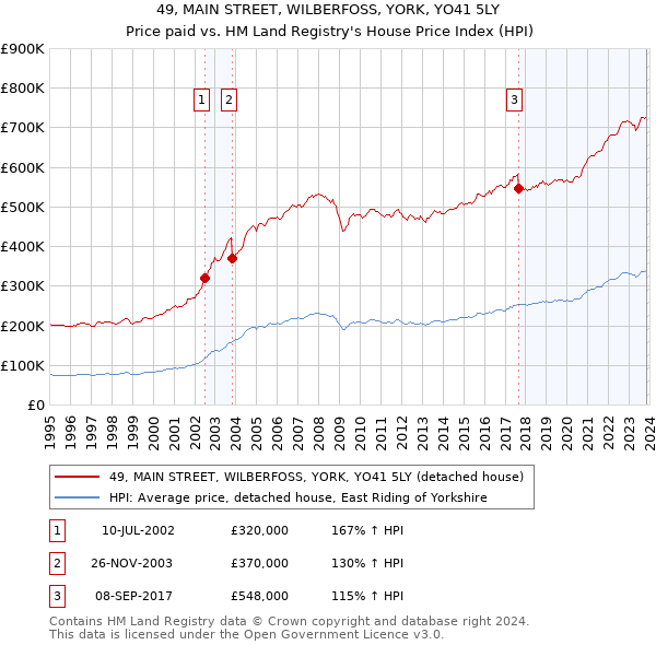 49, MAIN STREET, WILBERFOSS, YORK, YO41 5LY: Price paid vs HM Land Registry's House Price Index