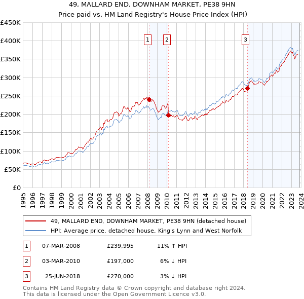 49, MALLARD END, DOWNHAM MARKET, PE38 9HN: Price paid vs HM Land Registry's House Price Index
