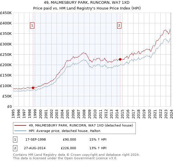 49, MALMESBURY PARK, RUNCORN, WA7 1XD: Price paid vs HM Land Registry's House Price Index