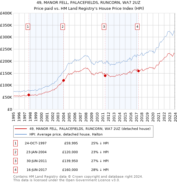 49, MANOR FELL, PALACEFIELDS, RUNCORN, WA7 2UZ: Price paid vs HM Land Registry's House Price Index