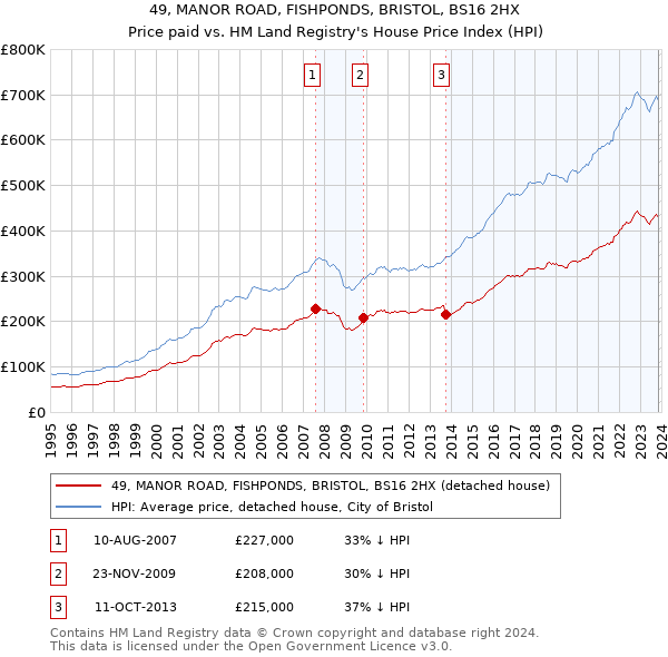 49, MANOR ROAD, FISHPONDS, BRISTOL, BS16 2HX: Price paid vs HM Land Registry's House Price Index
