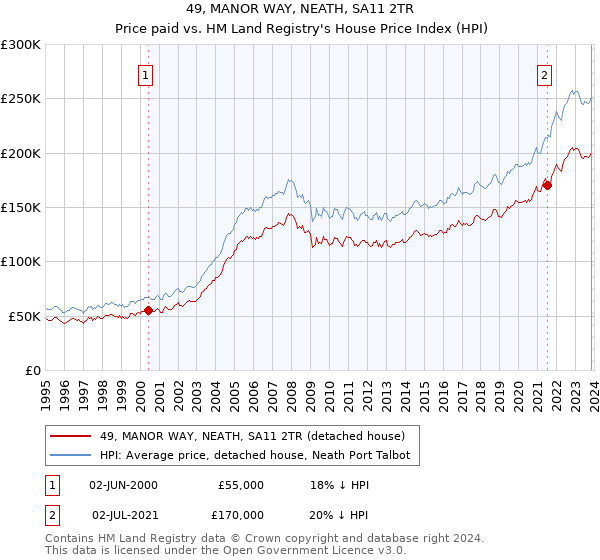 49, MANOR WAY, NEATH, SA11 2TR: Price paid vs HM Land Registry's House Price Index