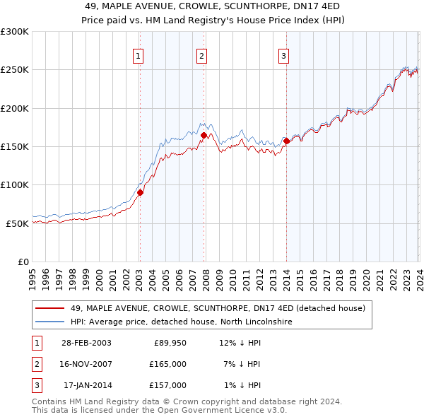 49, MAPLE AVENUE, CROWLE, SCUNTHORPE, DN17 4ED: Price paid vs HM Land Registry's House Price Index