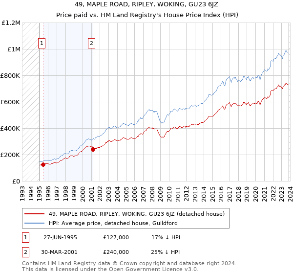 49, MAPLE ROAD, RIPLEY, WOKING, GU23 6JZ: Price paid vs HM Land Registry's House Price Index