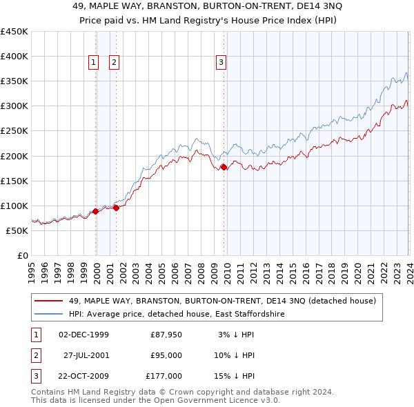 49, MAPLE WAY, BRANSTON, BURTON-ON-TRENT, DE14 3NQ: Price paid vs HM Land Registry's House Price Index
