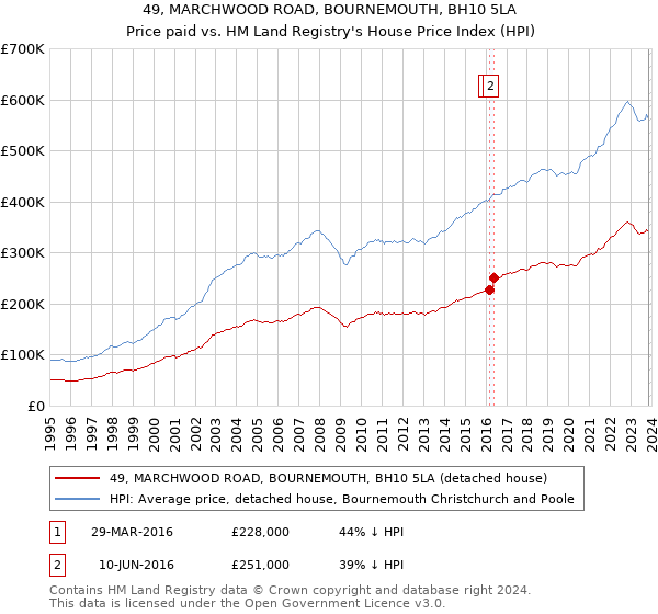 49, MARCHWOOD ROAD, BOURNEMOUTH, BH10 5LA: Price paid vs HM Land Registry's House Price Index