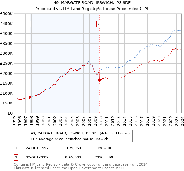 49, MARGATE ROAD, IPSWICH, IP3 9DE: Price paid vs HM Land Registry's House Price Index