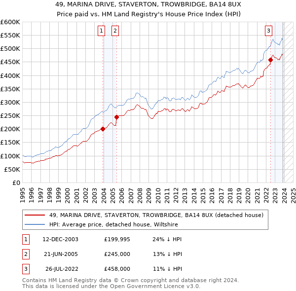49, MARINA DRIVE, STAVERTON, TROWBRIDGE, BA14 8UX: Price paid vs HM Land Registry's House Price Index