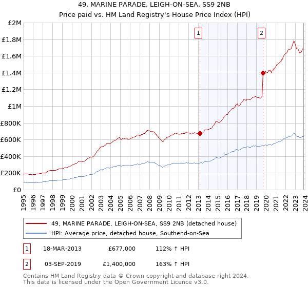 49, MARINE PARADE, LEIGH-ON-SEA, SS9 2NB: Price paid vs HM Land Registry's House Price Index