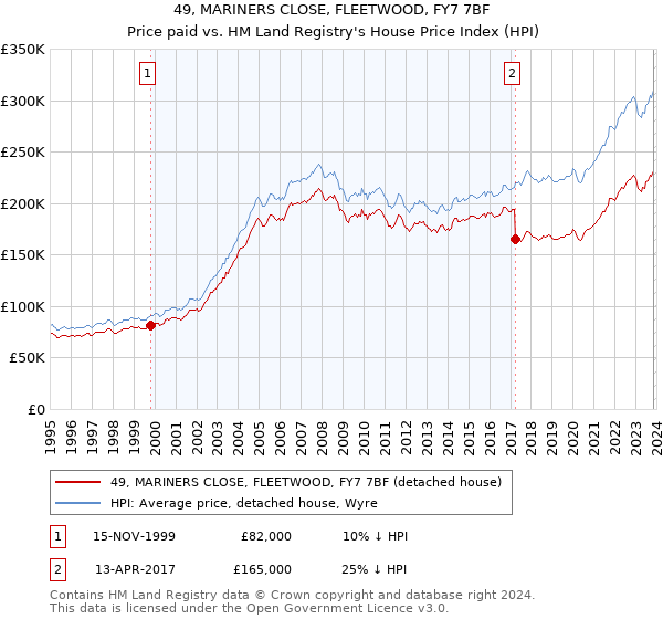 49, MARINERS CLOSE, FLEETWOOD, FY7 7BF: Price paid vs HM Land Registry's House Price Index