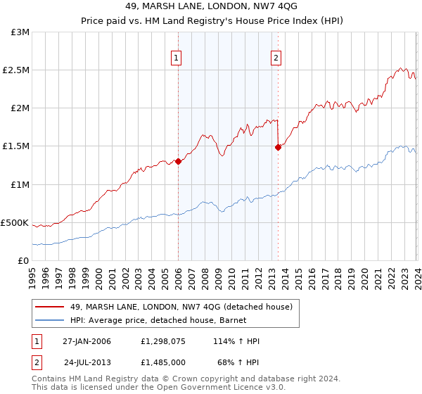 49, MARSH LANE, LONDON, NW7 4QG: Price paid vs HM Land Registry's House Price Index