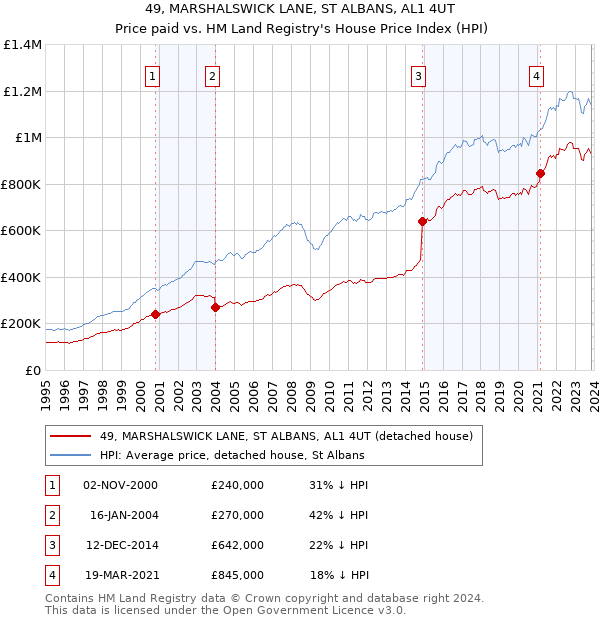 49, MARSHALSWICK LANE, ST ALBANS, AL1 4UT: Price paid vs HM Land Registry's House Price Index