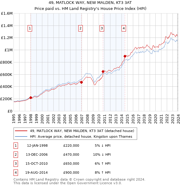 49, MATLOCK WAY, NEW MALDEN, KT3 3AT: Price paid vs HM Land Registry's House Price Index