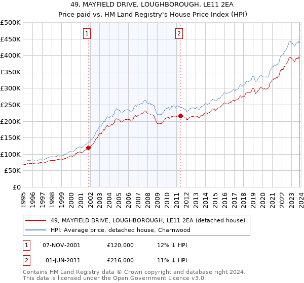 49, MAYFIELD DRIVE, LOUGHBOROUGH, LE11 2EA: Price paid vs HM Land Registry's House Price Index