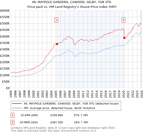 49, MAYPOLE GARDENS, CAWOOD, SELBY, YO8 3TG: Price paid vs HM Land Registry's House Price Index