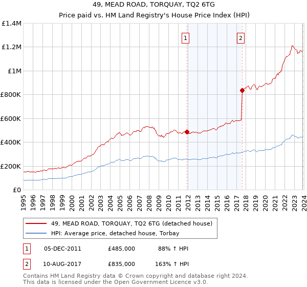 49, MEAD ROAD, TORQUAY, TQ2 6TG: Price paid vs HM Land Registry's House Price Index