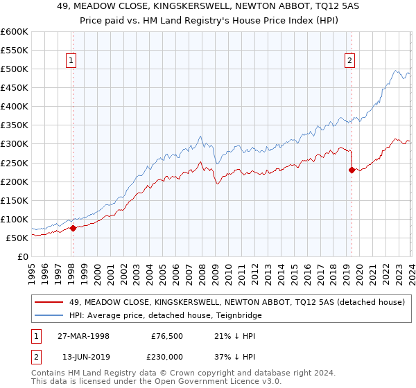 49, MEADOW CLOSE, KINGSKERSWELL, NEWTON ABBOT, TQ12 5AS: Price paid vs HM Land Registry's House Price Index