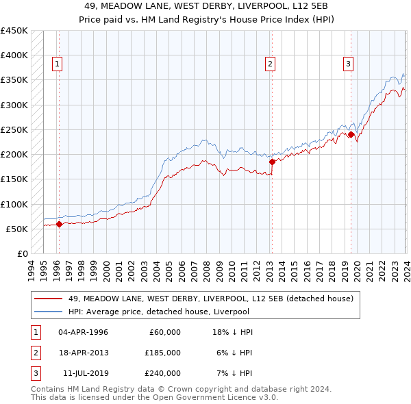 49, MEADOW LANE, WEST DERBY, LIVERPOOL, L12 5EB: Price paid vs HM Land Registry's House Price Index