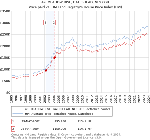49, MEADOW RISE, GATESHEAD, NE9 6GB: Price paid vs HM Land Registry's House Price Index
