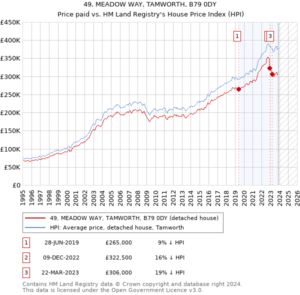 49, MEADOW WAY, TAMWORTH, B79 0DY: Price paid vs HM Land Registry's House Price Index