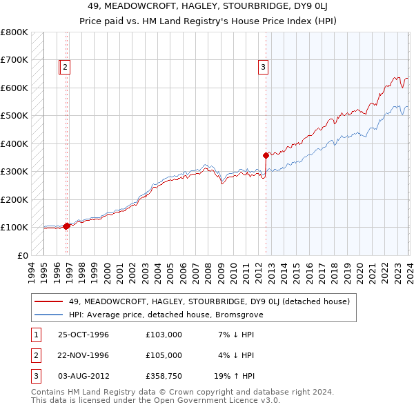 49, MEADOWCROFT, HAGLEY, STOURBRIDGE, DY9 0LJ: Price paid vs HM Land Registry's House Price Index