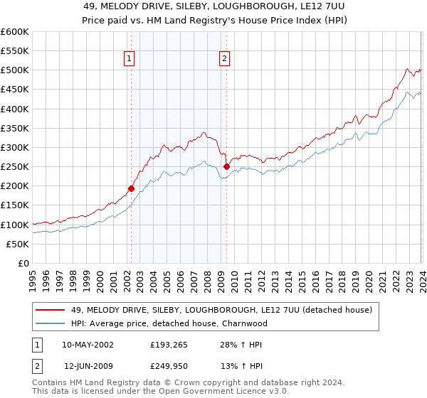 49, MELODY DRIVE, SILEBY, LOUGHBOROUGH, LE12 7UU: Price paid vs HM Land Registry's House Price Index