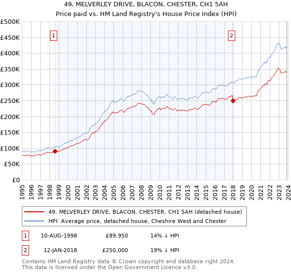 49, MELVERLEY DRIVE, BLACON, CHESTER, CH1 5AH: Price paid vs HM Land Registry's House Price Index