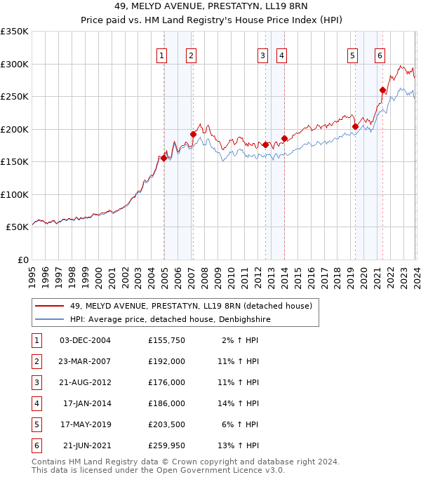 49, MELYD AVENUE, PRESTATYN, LL19 8RN: Price paid vs HM Land Registry's House Price Index