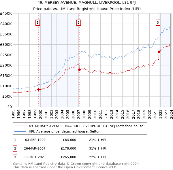 49, MERSEY AVENUE, MAGHULL, LIVERPOOL, L31 9PJ: Price paid vs HM Land Registry's House Price Index