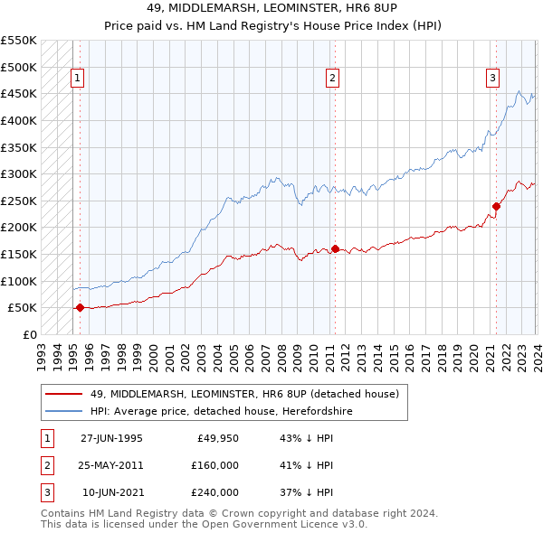 49, MIDDLEMARSH, LEOMINSTER, HR6 8UP: Price paid vs HM Land Registry's House Price Index