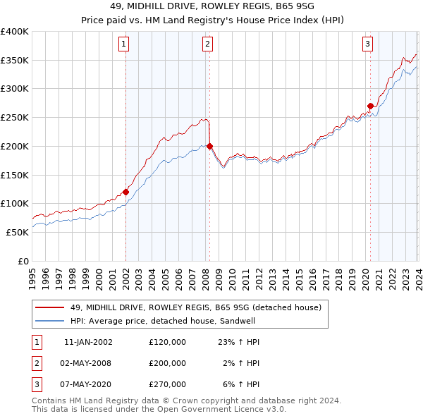 49, MIDHILL DRIVE, ROWLEY REGIS, B65 9SG: Price paid vs HM Land Registry's House Price Index