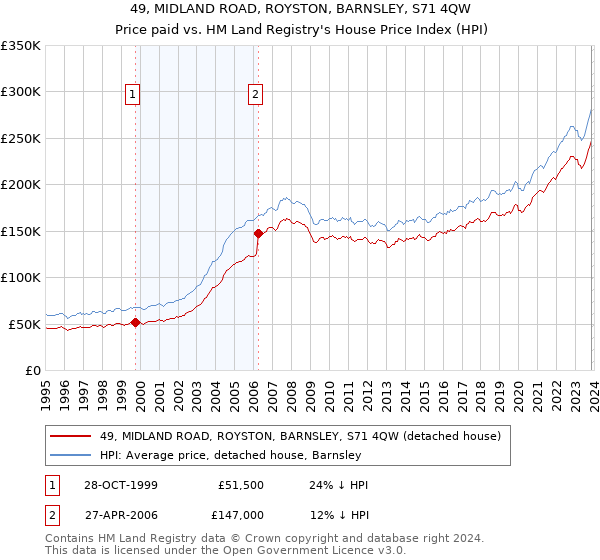 49, MIDLAND ROAD, ROYSTON, BARNSLEY, S71 4QW: Price paid vs HM Land Registry's House Price Index